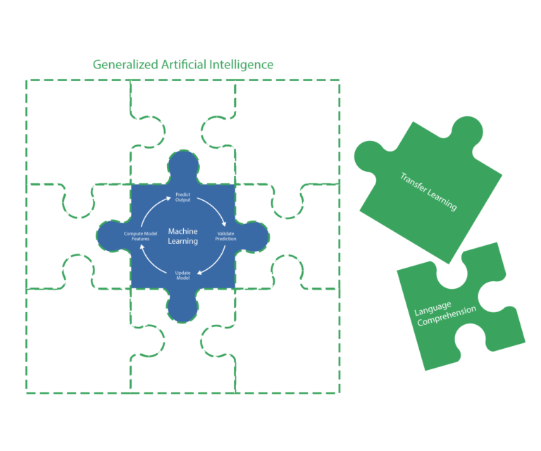 machine learning puzzle piece in center of empty puzzle representing AI