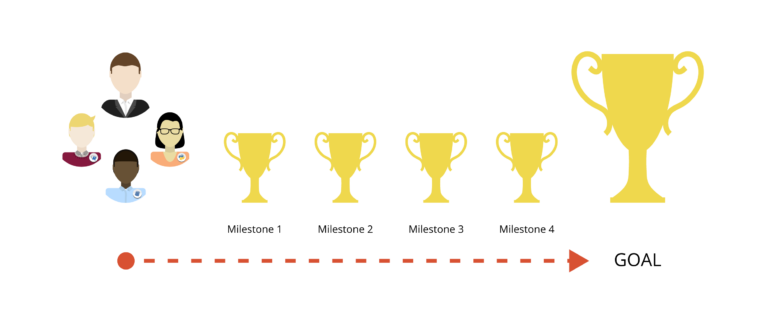 Manager and team next to a series of trophies referring to milestones leading to the largest trophy, the overall goal