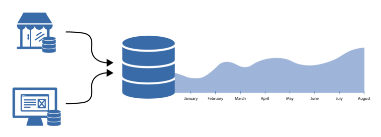 Two smaller databases, physical and digital sales data, being combined into a big data solution