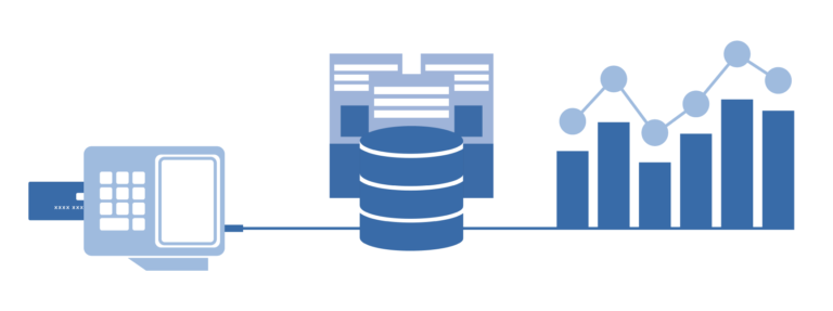 POS system leading to database/servers and a data visualization