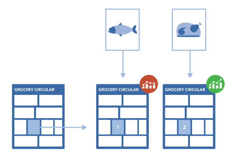 Grocery circular with multiple ad options and resulting analytics