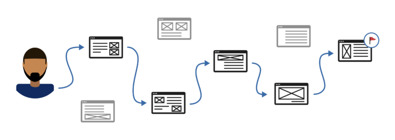 User journey with person icon and multiple "screens" connected with arrows