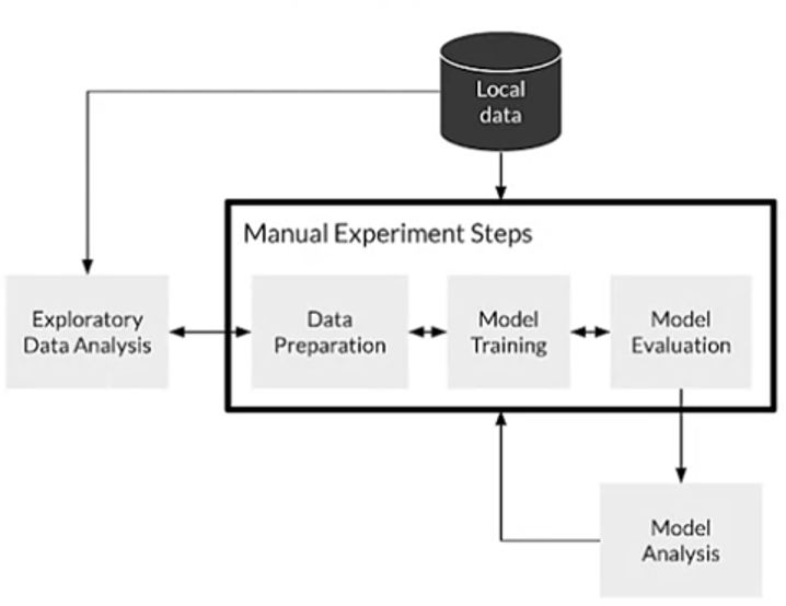 MLOps Level 0 Depiction