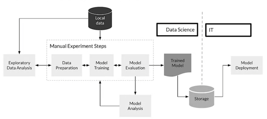 Disconnect of Data Science and IT in MLOps
