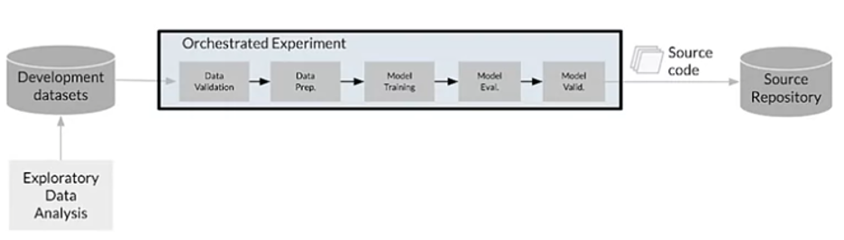 MLOps Level 1 Overview