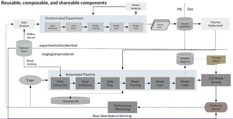MLOps Level 1 - Reusable components
